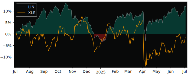 Compare Linde plc Ordinary Shar.. with its related Sector/Index XLB