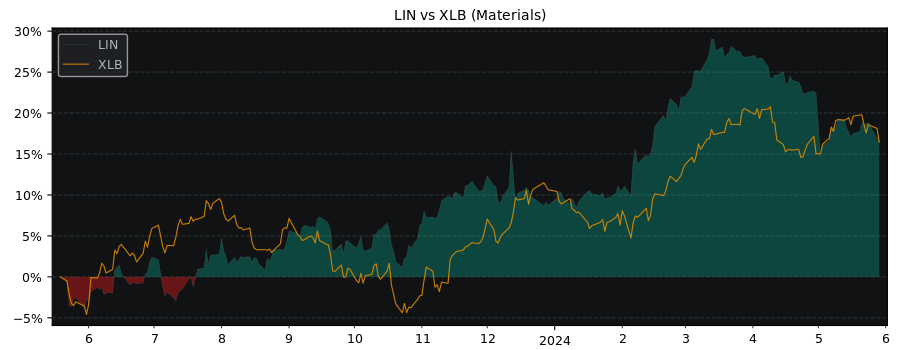 Compare Linde PLC with its related Sector/Index XLB