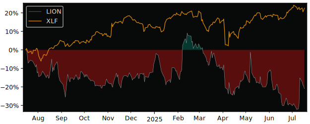 Total Return of Lionsgate Studios versus its related sector ETF XLF