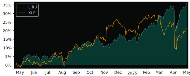 Compare overall performance (total returns) of Multi Units Luxembourg with its related sector ETF XLF