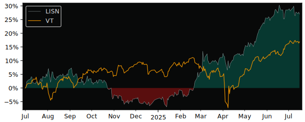 Total Return of Chocoladefabriken versus its related sector ETF VT