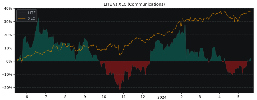 Compare Lumentum Holdings with its related Sector/Index XLC