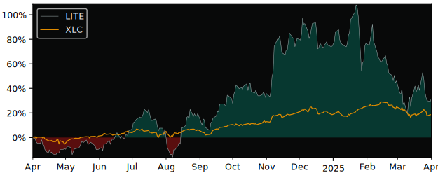 Compare Lumentum Holdings with its related Sector/Index XLC