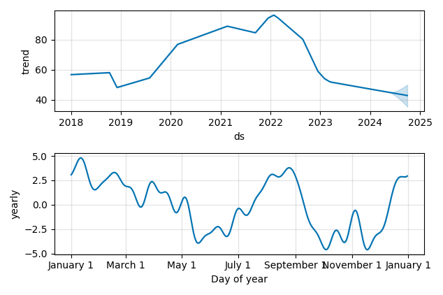 Drawdown / Underwater Chart for Lumentum Holdings (LITE) - Stock Price & Dividends