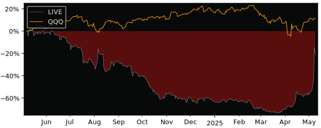 Compare overall performance (total returns) of Live Ventures with its related sector ETF QQQ