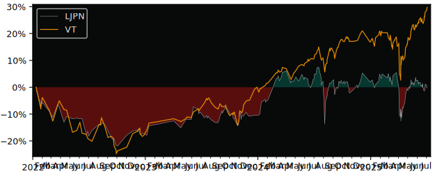 Total Return of Lyxor Core MSCI Japan versus its related sector ETF VT