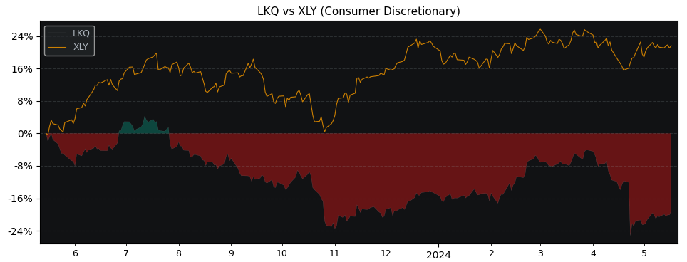 Compare LKQ with its related Sector/Index XLY