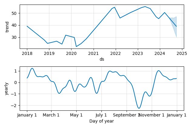 Drawdown / Underwater Chart for LKQ (LKQ) - Stock Price & Dividends