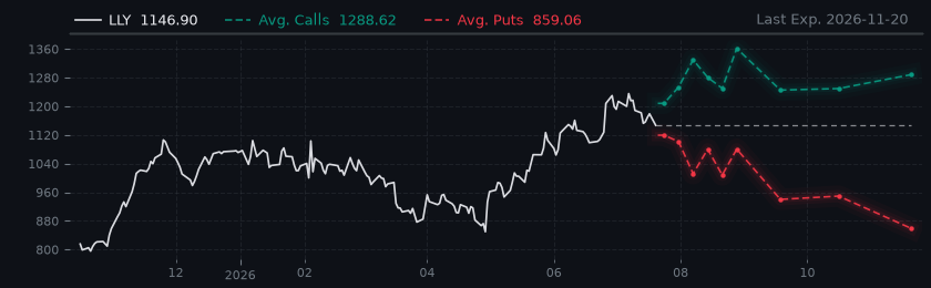 Options-Based Forecast LLY Option Ideas - Eli Lilly