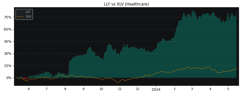 Compare Eli Lilly and Company with its related Sector/Index XLV