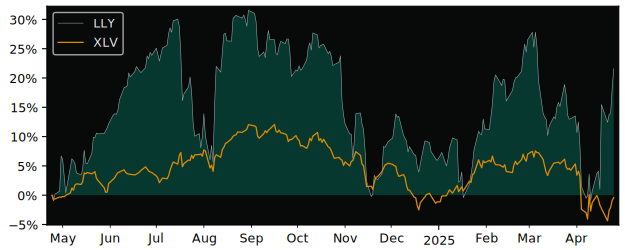 Compare Eli Lilly and Company with its related Sector/Index XLV