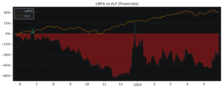Compare LM Funding America with its related Sector/Index XLF