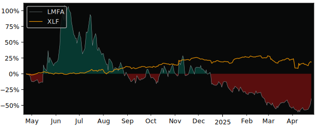 Compare LM Funding America with its related Sector/Index XLF