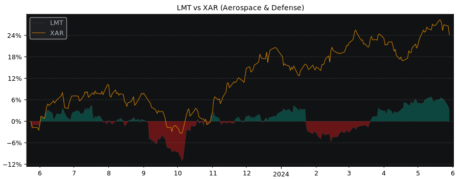Compare Lockheed Martin with its related Sector/Index XAR
