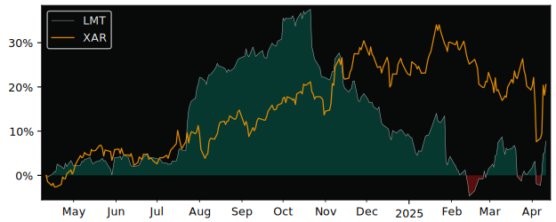 Compare Lockheed Martin with its related Sector/Index XAR