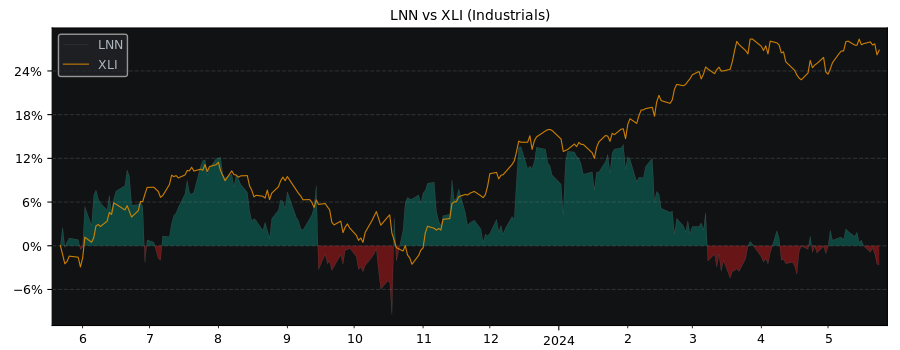 Compare Lindsay with its related Sector/Index XLI