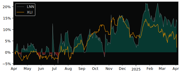 Compare Lindsay with its related Sector/Index XLI