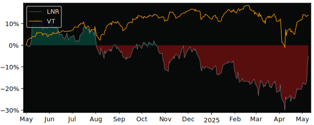 Compare overall performance (total returns) of Linamar with its related sector ETF VT