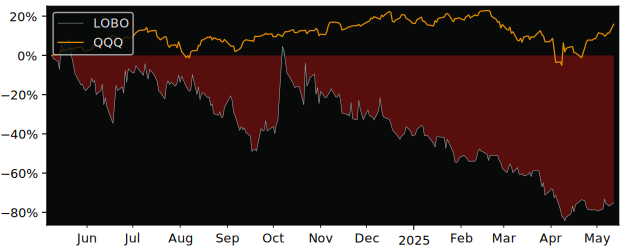 Compare overall performance (total returns) of LOBO EV TECHNOLOGIES with its related sector ETF QQQ