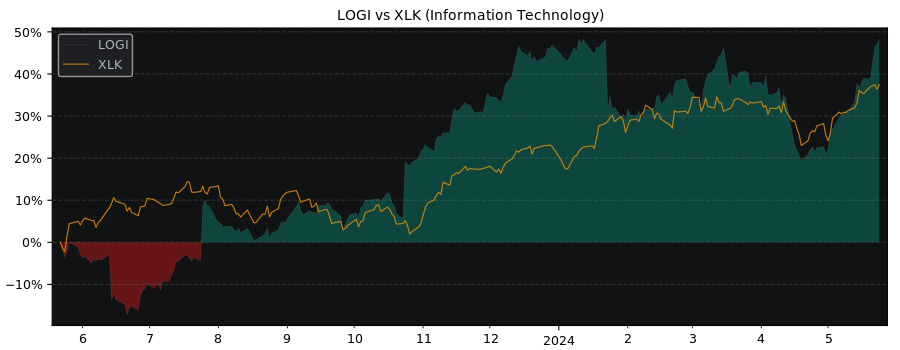 Compare Logitech International SA with its related Sector/Index XLK