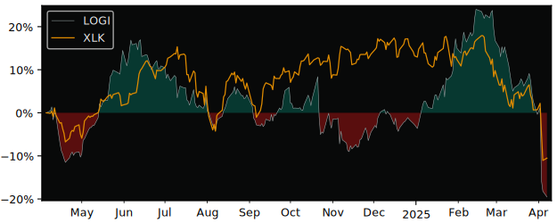 Compare Logitech International SA with its related Sector/Index XLK