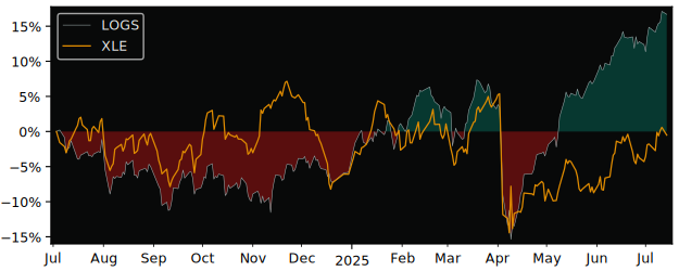 Total Return of Multi Units Luxembourg versus its related sector ETF XLE