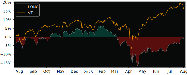Total Return of CI Global Longevity versus its related sector ETF VT