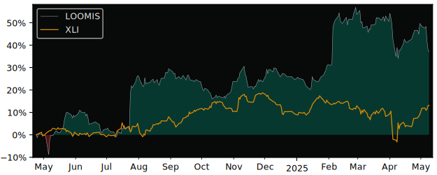 Compare overall performance (total returns) of Loomis ser. with its related sector ETF XLI
