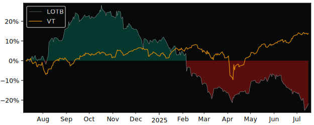 Total Return of Lotus Bakeries versus its related sector ETF VT