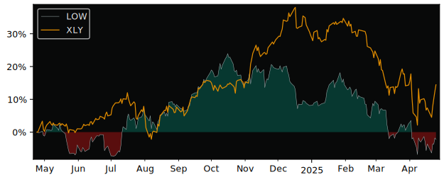 Compare Lowe's Companies with its related Sector/Index XLY