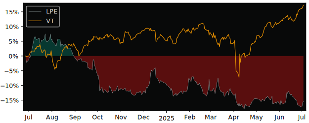 Total Return of Laurent-Perrier versus its related sector ETF VT
