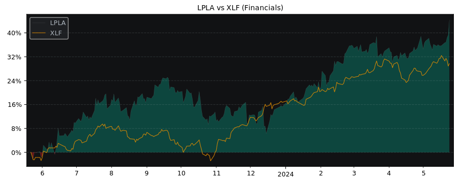 Compare LPL Financial Holdings with its related Sector/Index XLF