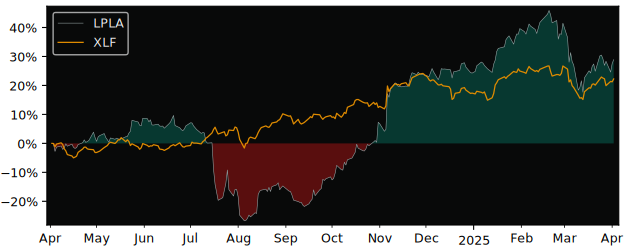 Compare LPL Financial Holdings with its related Sector/Index XLF