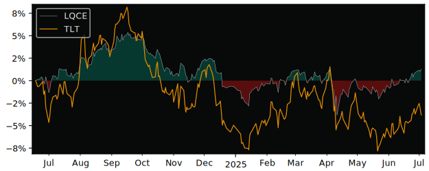 Total Return of iShares Bond CHF versus its related sector ETF TLT