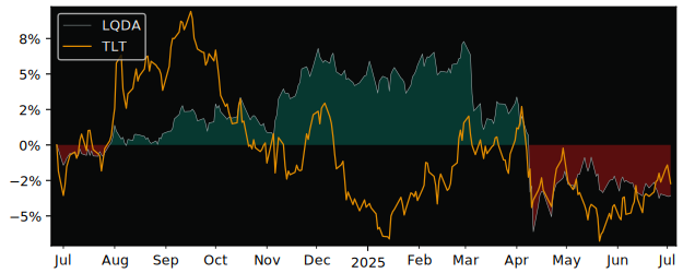 Total Return of iShares Bond USD versus its related sector ETF TLT