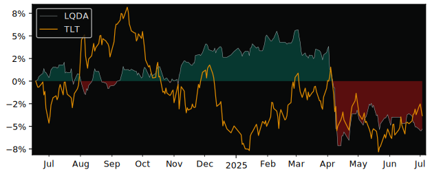 Total Return of iShares USD Corporate versus its related sector ETF TLT