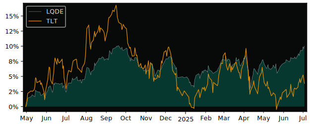 Total Return of iShares Bond USD versus its related sector ETF TLT