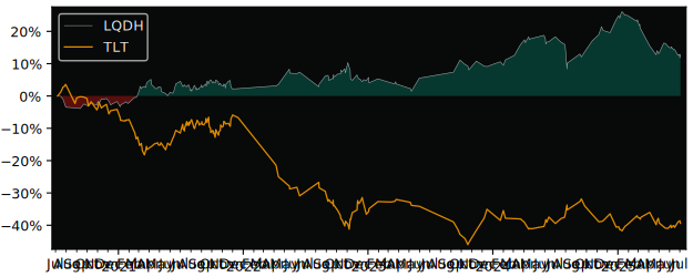Total Return of iShares Bond Interest versus its related sector ETF TLT