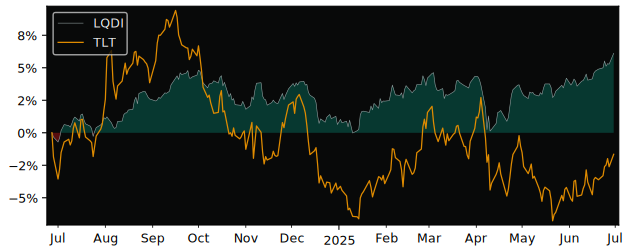 Total Return of iShares Inflation versus its related sector ETF TLT