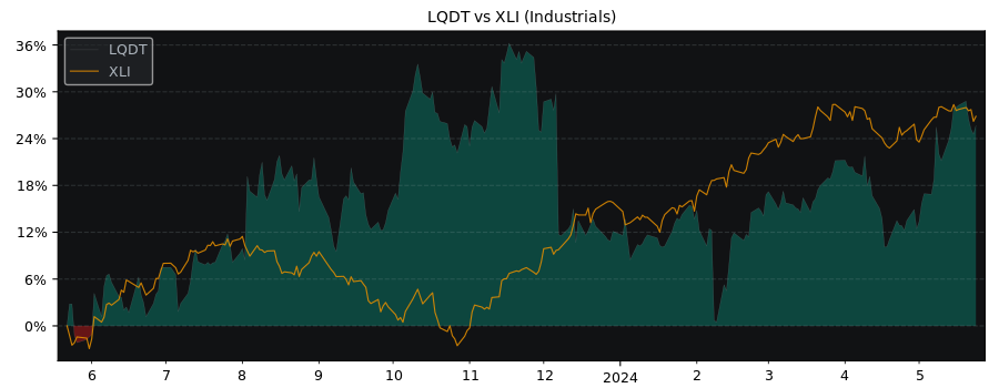 Compare Liquidity Services with its related Sector/Index XLY