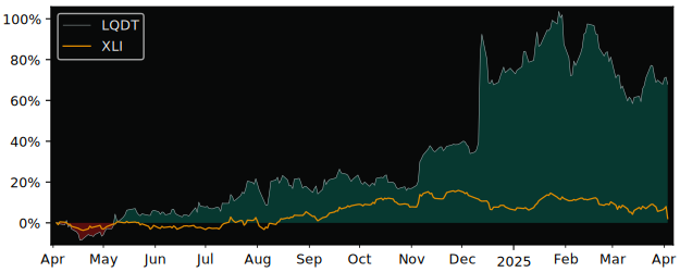 Compare Liquidity Services with its related Sector/Index XLY