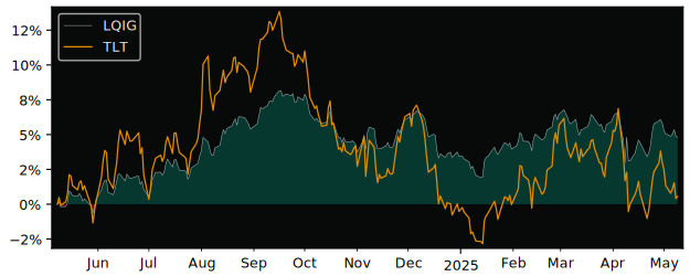Compare overall performance (total returns) of SPDR MarketAxess with its related sector ETF TLT