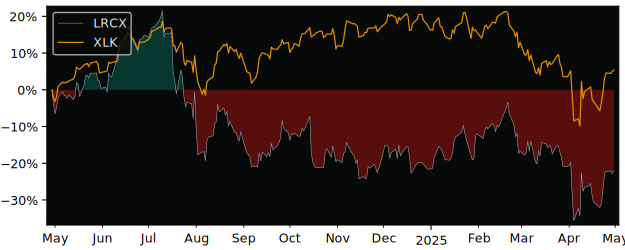 Compare Lam Research with its related Sector/Index SMH