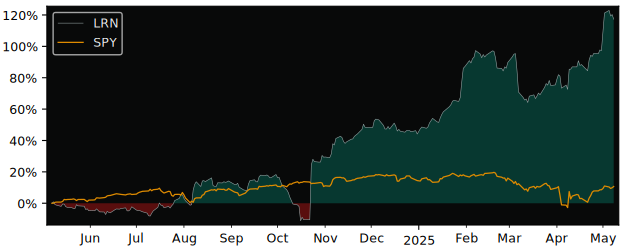 Compare Stride with its related Sector/Index XLY