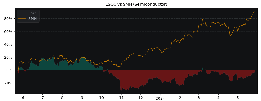 Compare Lattice Semiconductor with its related Sector/Index SMH