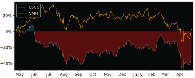 Compare Lattice Semiconductor with its related Sector/Index SMH