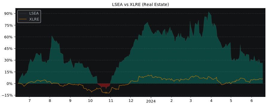 Compare Landsea Homes with its related Sector/Index XLRE