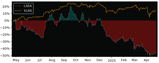 Compare Landsea Homes with its related Sector/Index XLRE