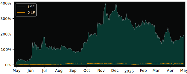 Compare overall performance (total returns) of Laird Superfood with its related sector ETF XLP
