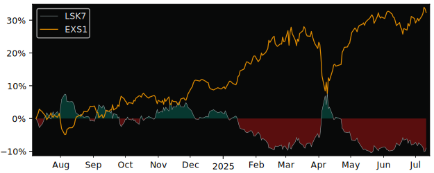 Total Return of Lyxor Stoxx 50 Daily versus its related sector ETF EXS1